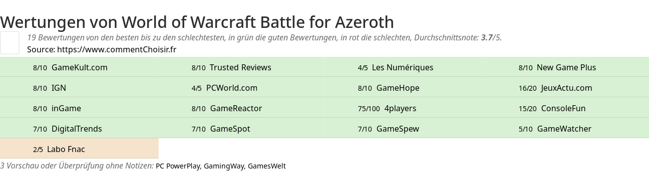 Ratings World of Warcraft Battle for Azeroth