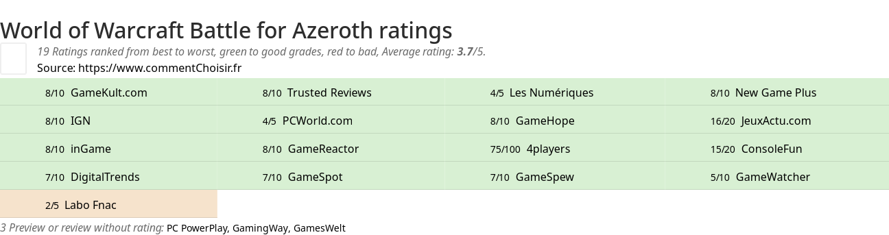 Ratings World of Warcraft Battle for Azeroth