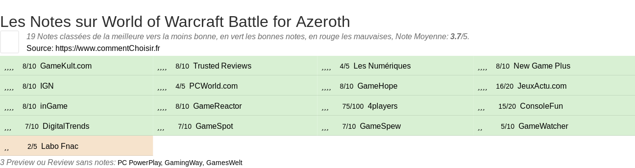 Ratings World of Warcraft Battle for Azeroth