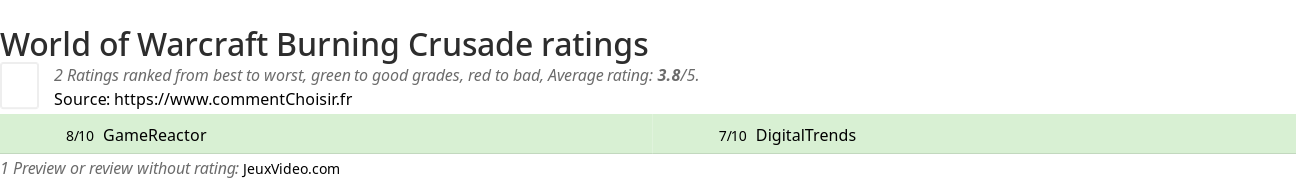 Ratings World of Warcraft Burning Crusade