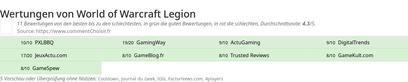 Ratings World of Warcraft Legion
