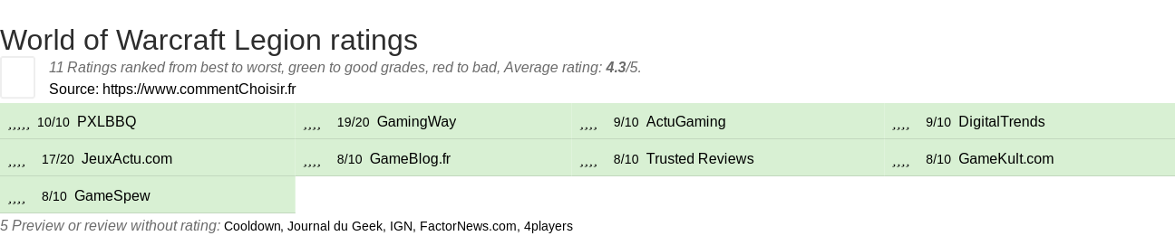 Ratings World of Warcraft Legion