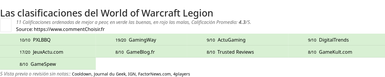 Ratings World of Warcraft Legion