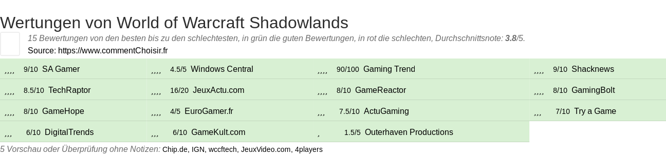 Ratings World of Warcraft Shadowlands