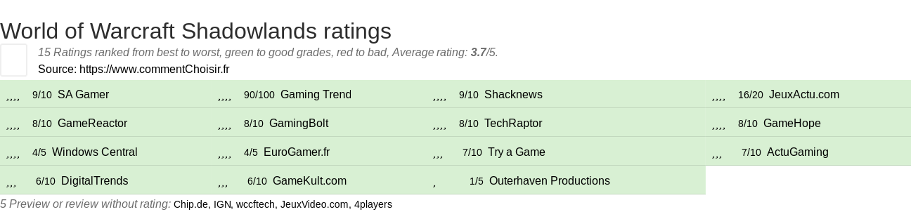 Ratings World of Warcraft Shadowlands