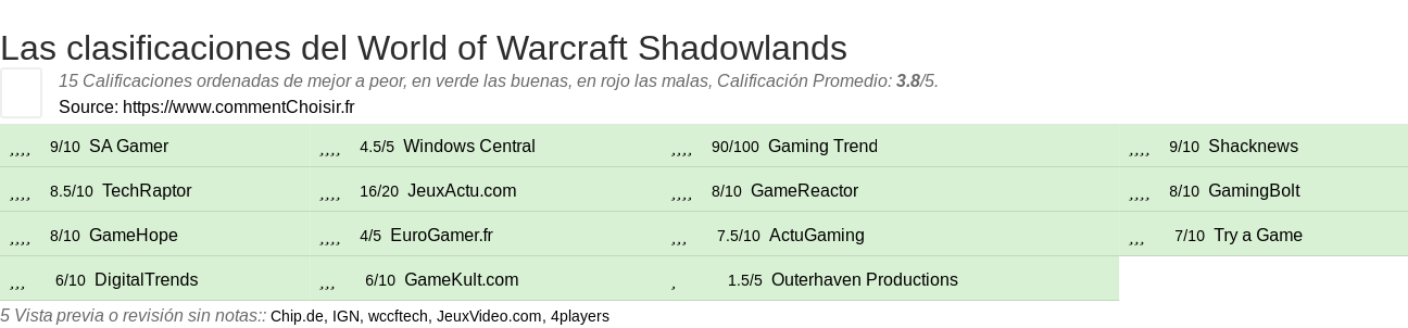 Ratings World of Warcraft Shadowlands