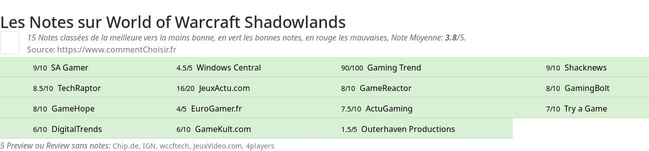 Ratings World of Warcraft Shadowlands
