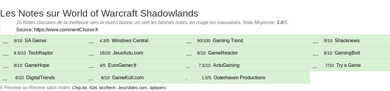 Ratings World of Warcraft Shadowlands