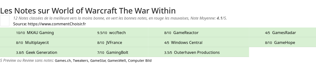 Ratings World of Warcraft The War Within