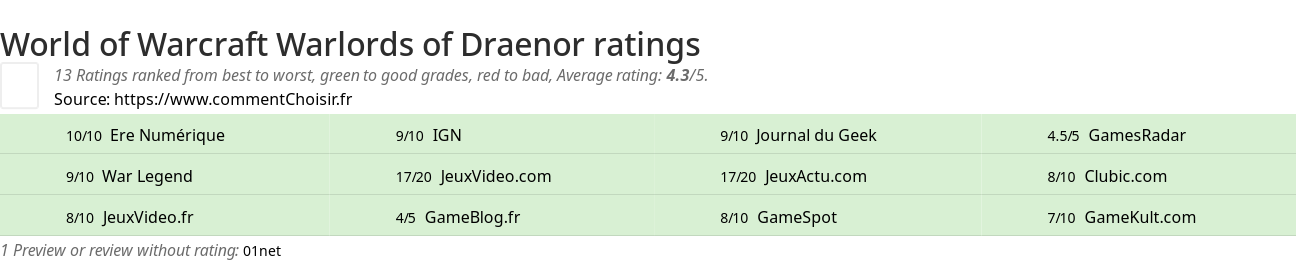 Ratings World of Warcraft Warlords of Draenor