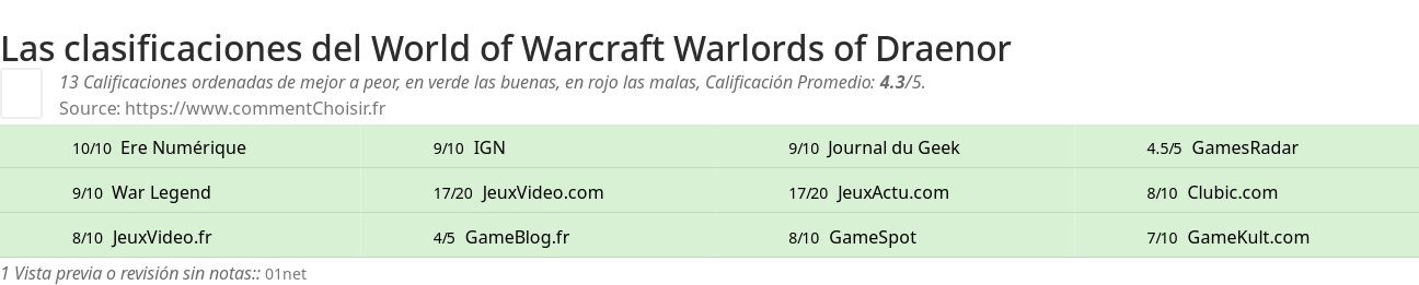 Ratings World of Warcraft Warlords of Draenor
