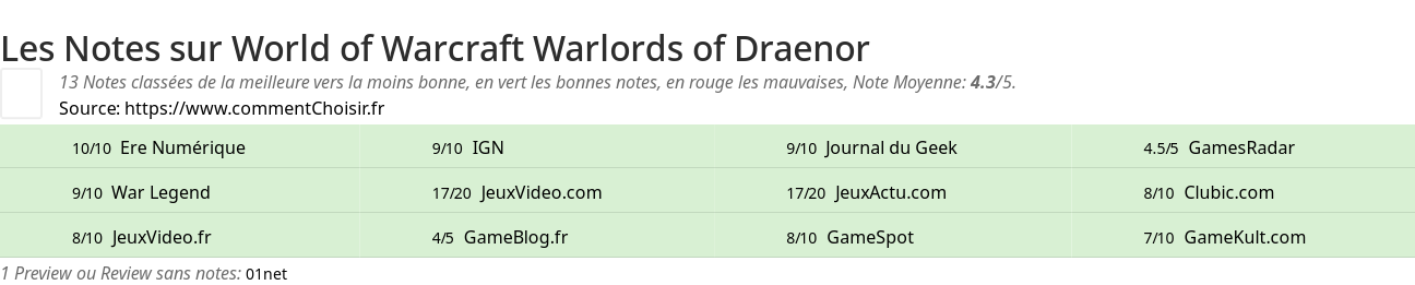 Ratings World of Warcraft Warlords of Draenor