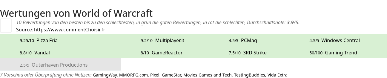 Ratings World of Warcraft