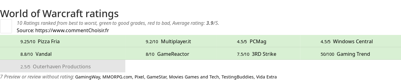 Ratings World of Warcraft