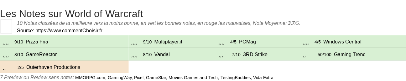 Ratings World of Warcraft