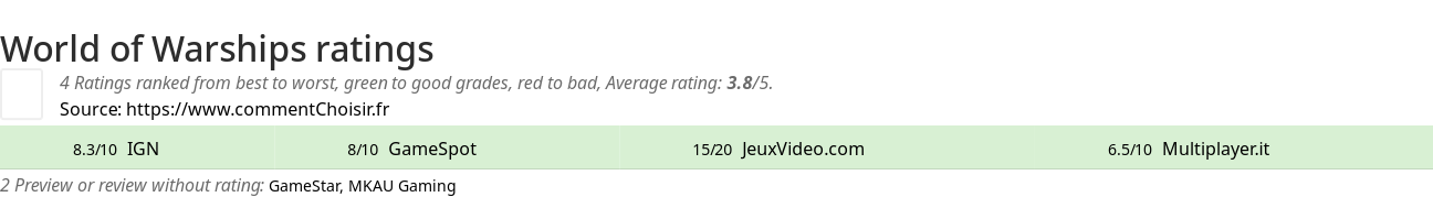 Ratings World of Warships