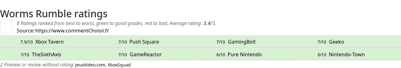 Ratings Worms Rumble