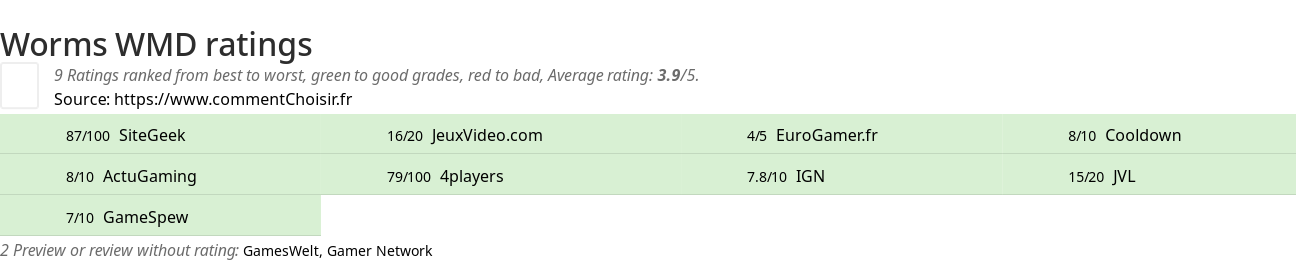 Ratings Worms WMD