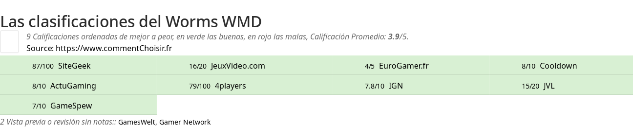 Ratings Worms WMD