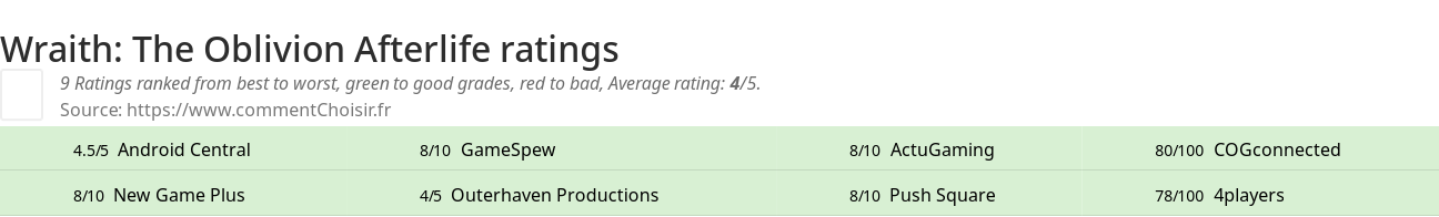 Ratings Wraith: The Oblivion Afterlife