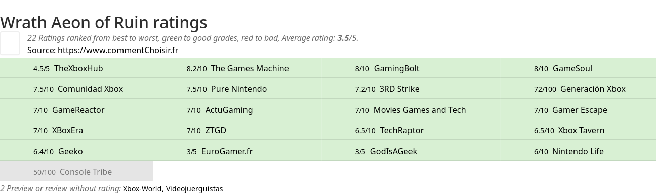 Ratings Wrath Aeon of Ruin