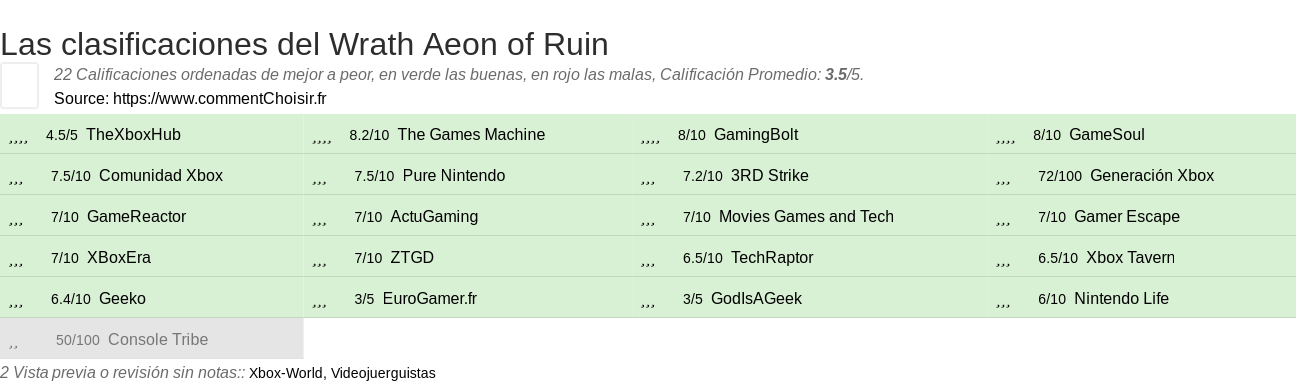 Ratings Wrath Aeon of Ruin