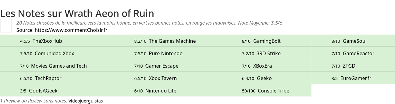 Ratings Wrath Aeon of Ruin