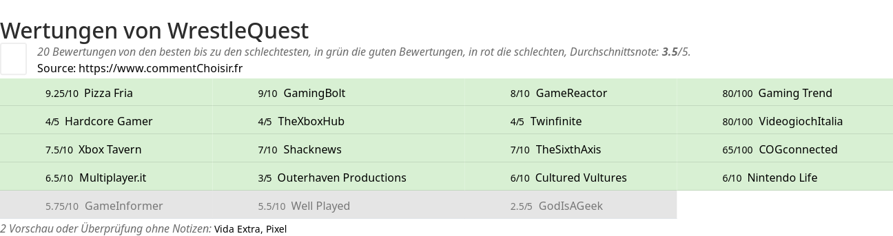 Ratings WrestleQuest