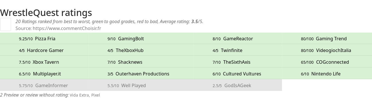 Ratings WrestleQuest