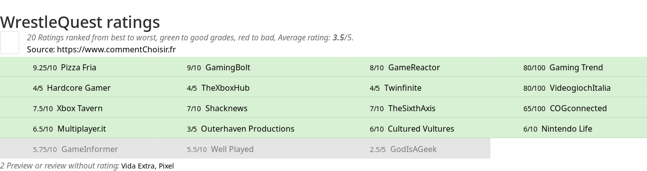 Ratings WrestleQuest