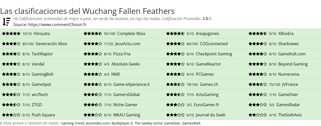 Ratings Wuchang Fallen Feathers