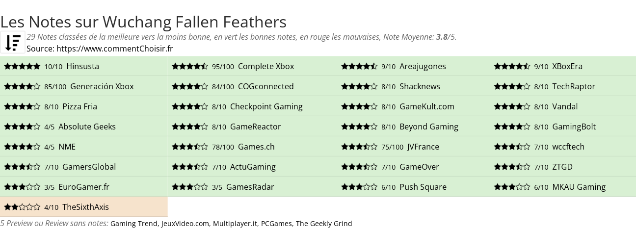 Ratings Wuchang Fallen Feathers