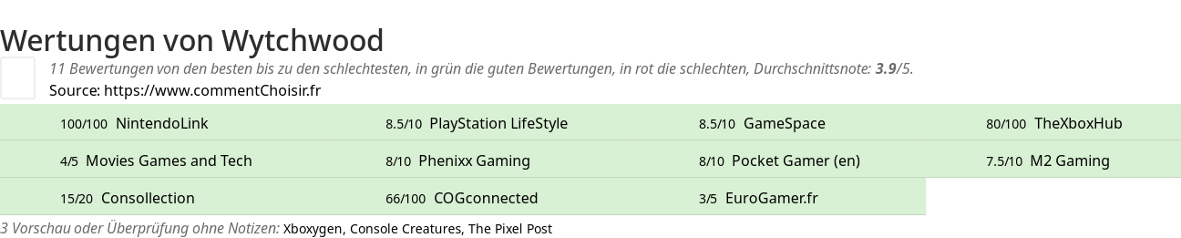 Ratings Wytchwood