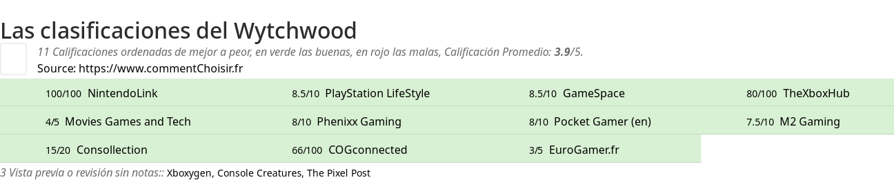 Ratings Wytchwood