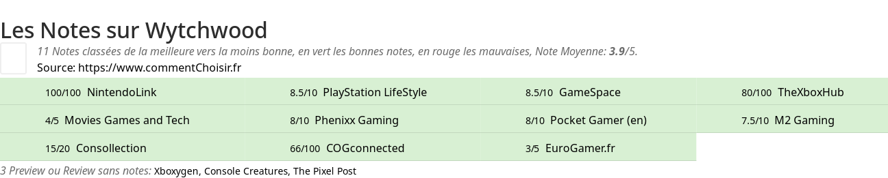 Ratings Wytchwood