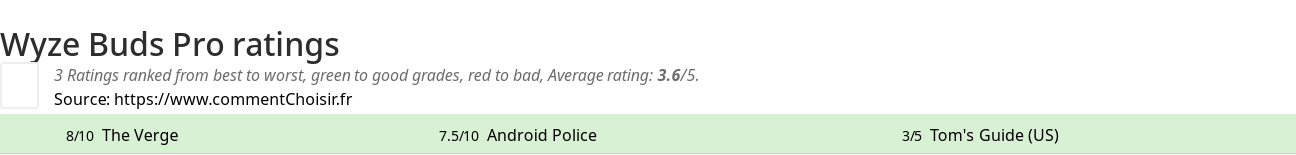 Ratings Wyze Buds Pro