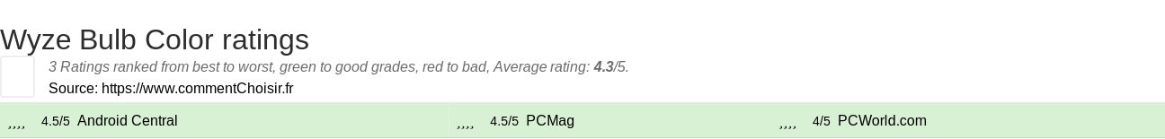 Ratings Wyze Bulb Color