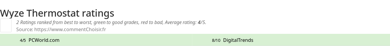 Ratings Wyze Thermostat