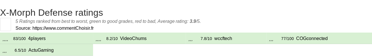 Ratings X-Morph Defense