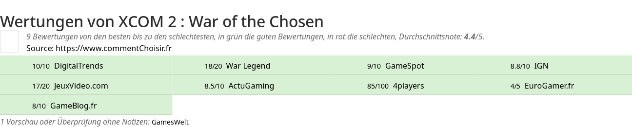 Ratings XCOM 2 : War of the Chosen