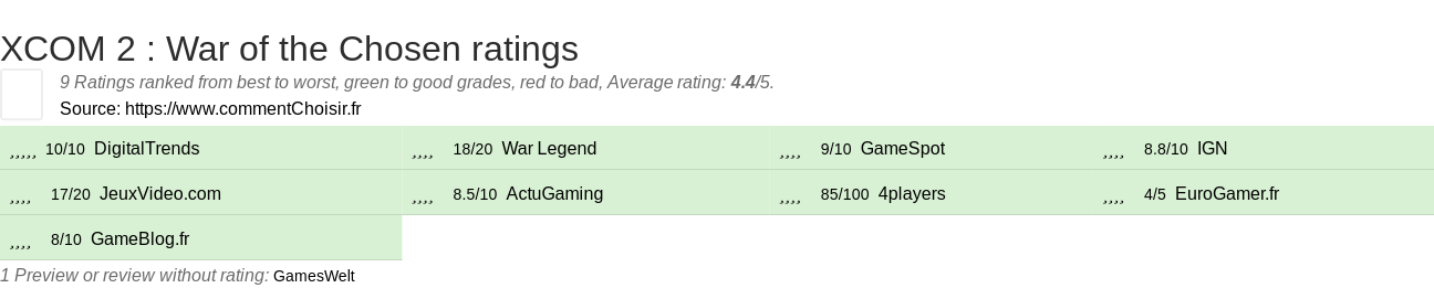 Ratings XCOM 2 : War of the Chosen