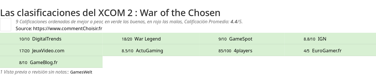 Ratings XCOM 2 : War of the Chosen