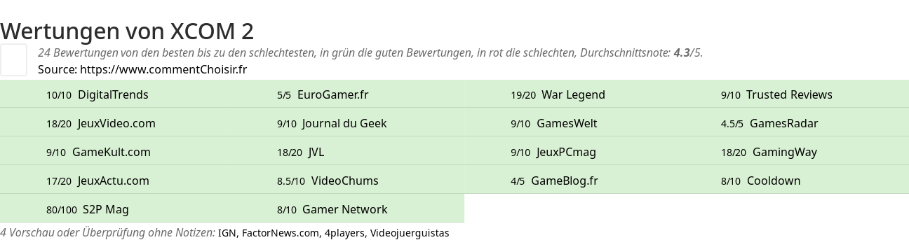 Ratings XCOM 2