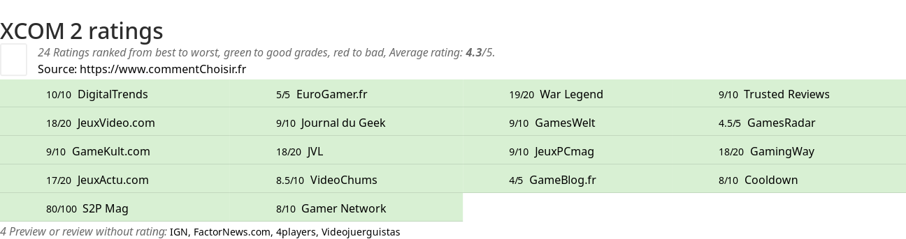 Ratings XCOM 2