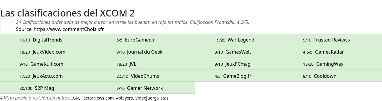 Ratings XCOM 2