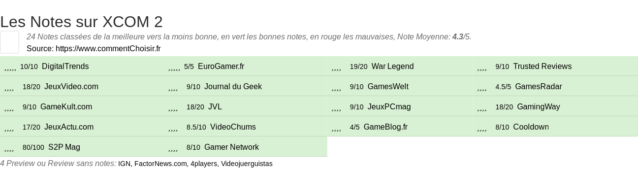 Ratings XCOM 2