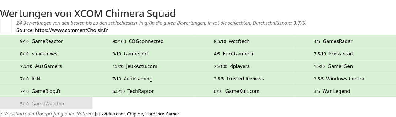 Ratings XCOM Chimera Squad