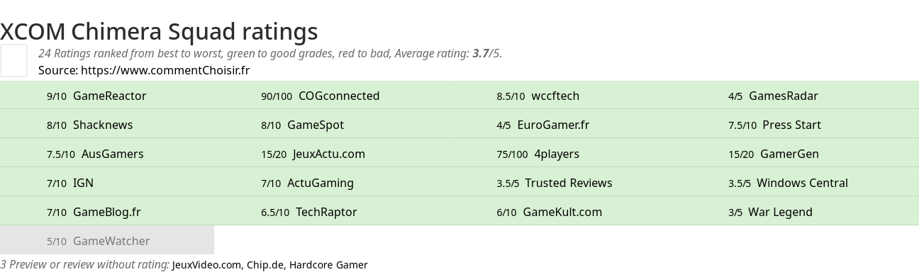 Ratings XCOM Chimera Squad