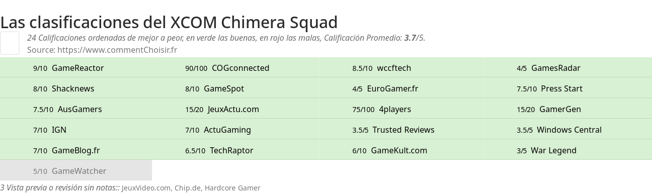 Ratings XCOM Chimera Squad