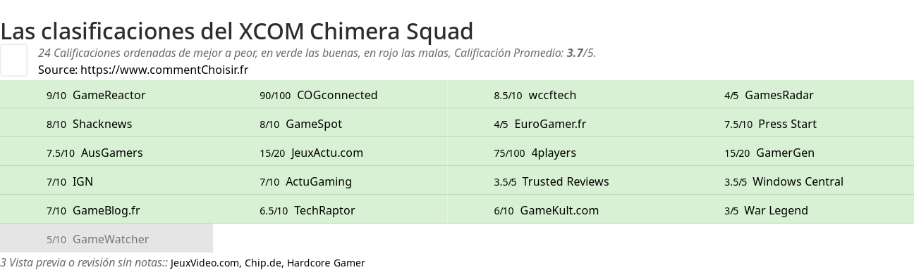 Ratings XCOM Chimera Squad